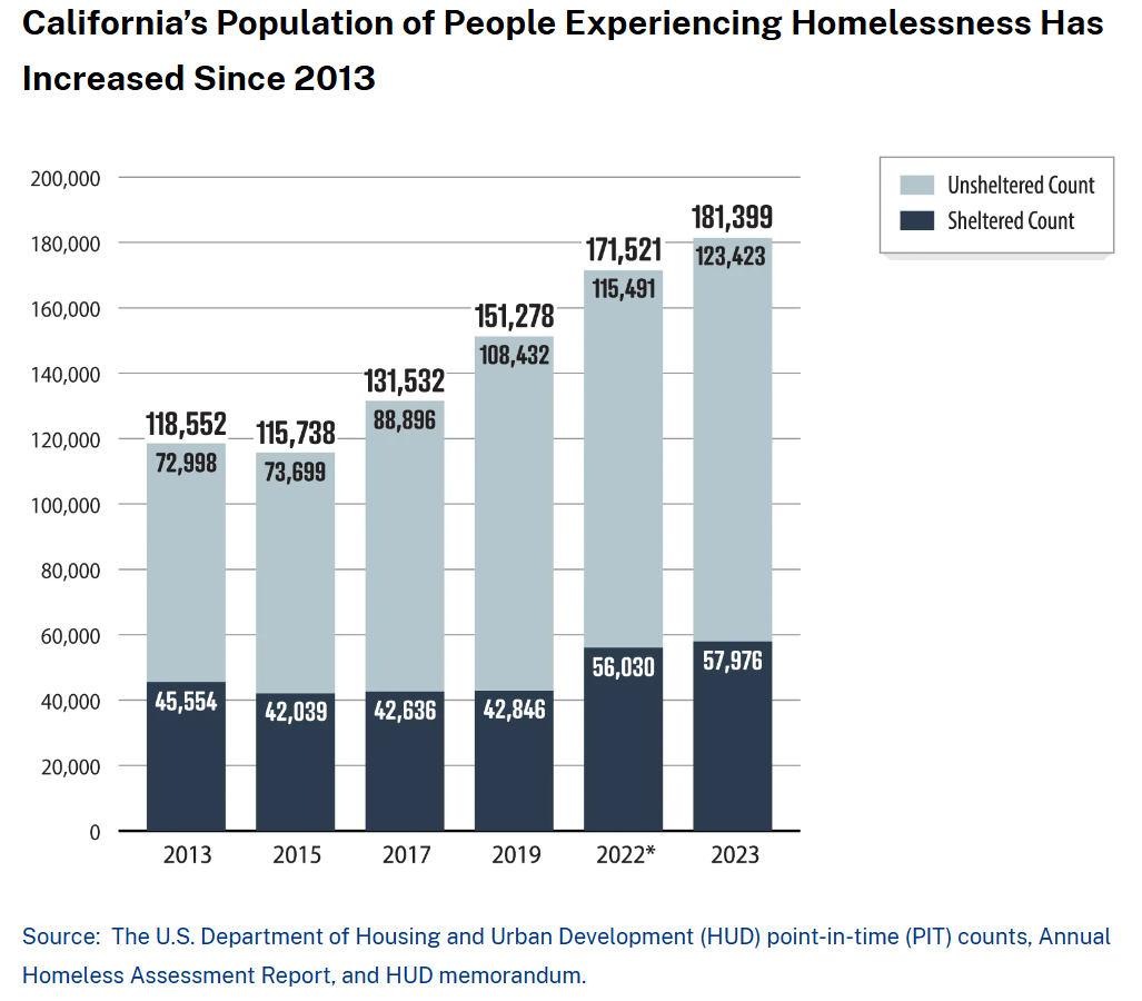 California State Auditor's Report on Homelessness